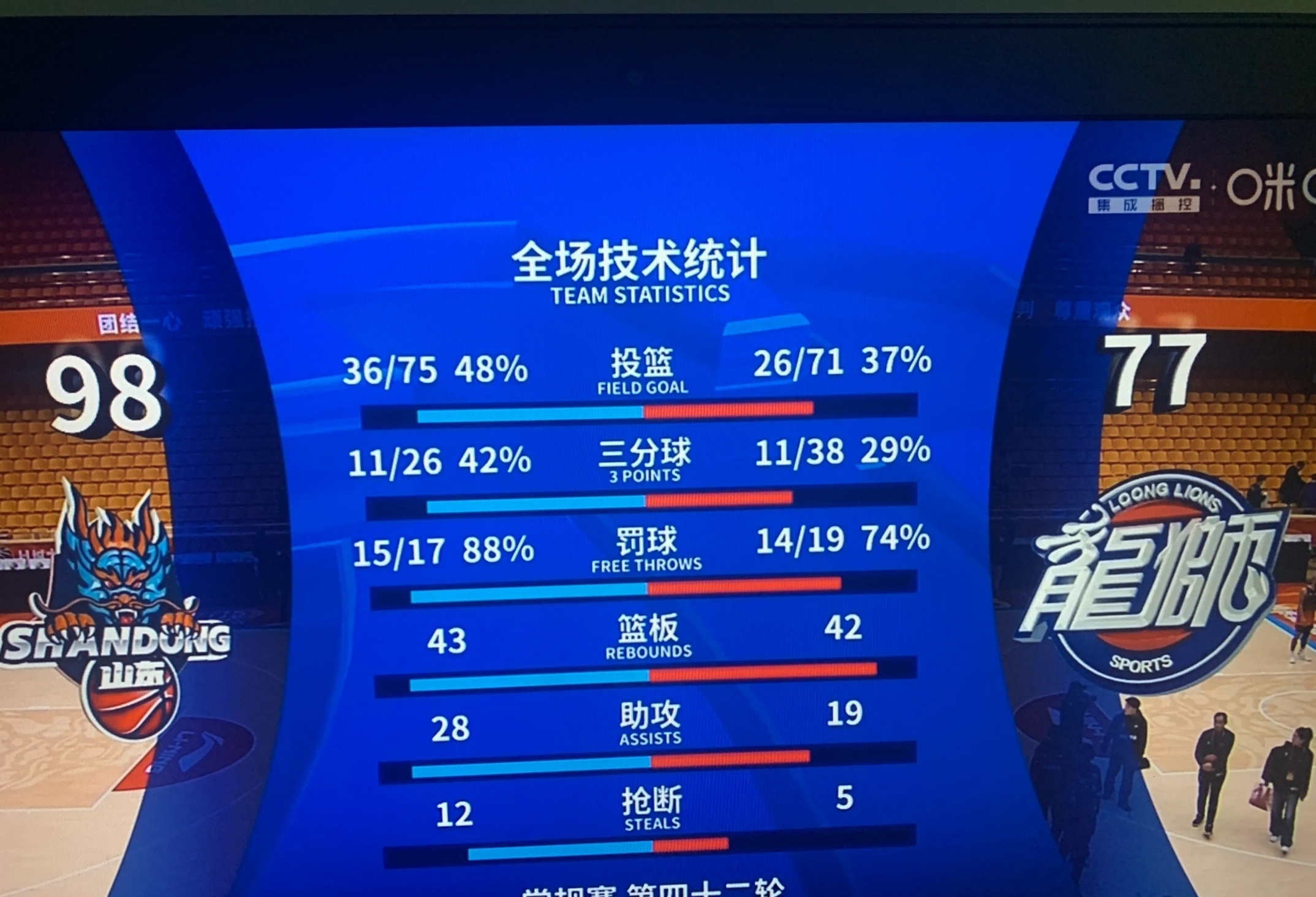 pa真人-关于山东男篮再次获胜，势不可挡的信息